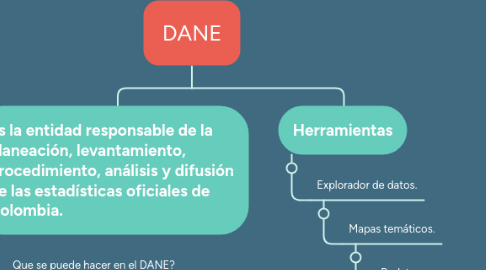 Mind Map: DANE