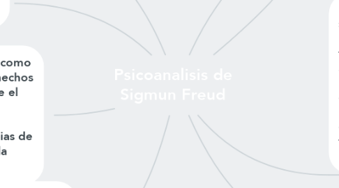 Mind Map: Psicoanalisis de Sigmun Freud