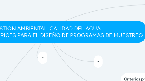 Mind Map: GESTION AMBIENTAL. CALIDAD DEL AGUA MUESTREO. DIRECTRICES PARA EL DISEÑO DE PROGRAMAS DE MUESTREO