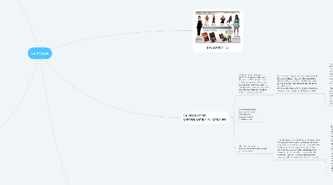 Mind Map: LA MODA