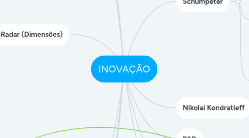 Mind Map: INOVAÇÃO