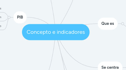 Mind Map: Concepto e indicadores