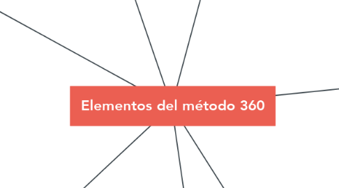 Mind Map: Elementos del método 360