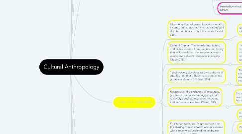 Mind Map: Cultural Anthropology