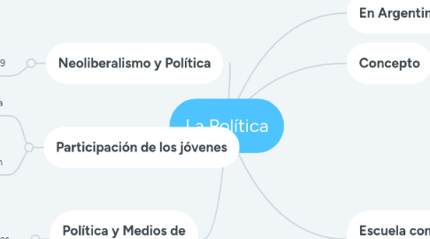 Mind Map: La Política