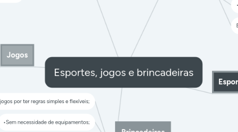 Mind Map: Esportes, jogos e brincadeiras
