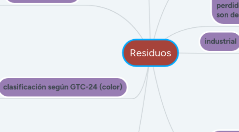 Mind Map: Residuos