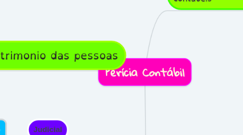 Mind Map: Perícia Contábil