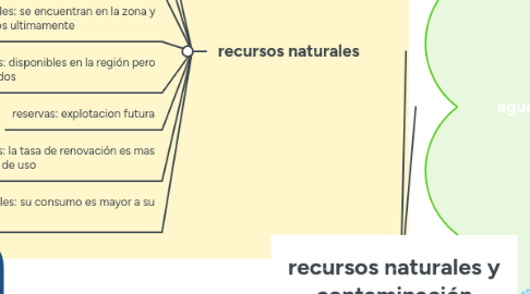 Mind Map: recursos naturales y contaminación