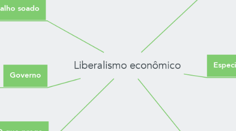 Mind Map: Liberalismo econômico