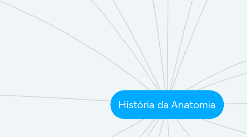 Mind Map: História da Anatomia