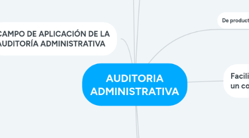Mind Map: AUDITORIA ADMINISTRATIVA
