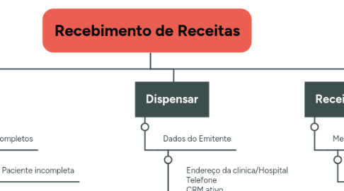 Mind Map: Recebimento de Receitas