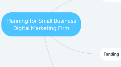 Mind Map: Planning for Small Business Digital Marketing Firm