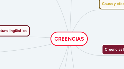 Mind Map: CREENCIAS