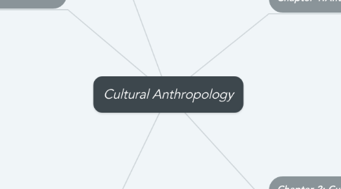Mind Map: Cultural Anthropology