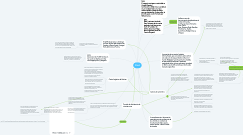 Mind Map: ZARA