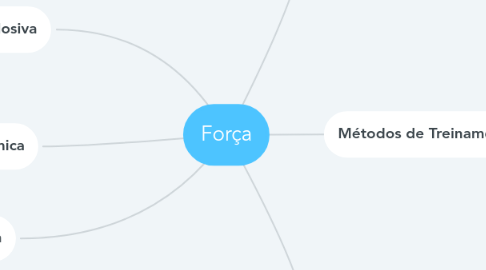 Mind Map: Força