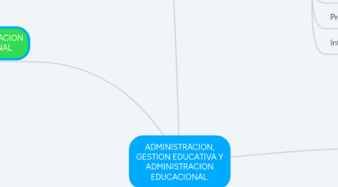 Mind Map: ADMINISTRACION, GESTION EDUCATIVA Y ADMINISTRACION EDUCACIONAL.