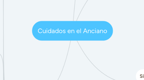 Mind Map: Cuidados en el Anciano