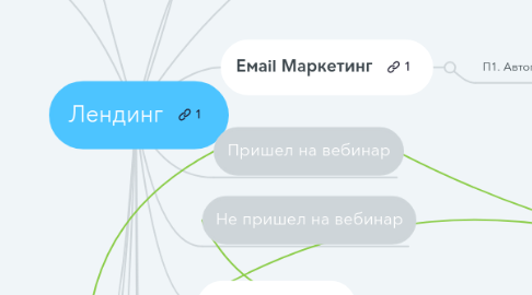 Mind Map: Лендинг