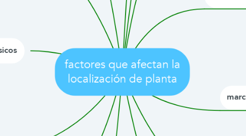 Mind Map: factores que afectan la localización de planta
