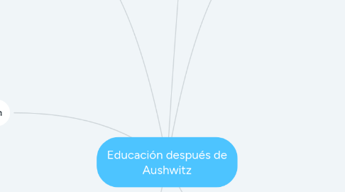 Mind Map: Educación después de Aushwitz