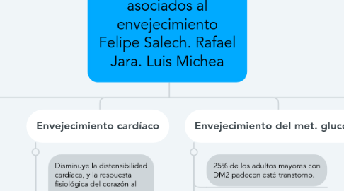 Mind Map: Cambios fisiológicos asociados al envejecimiento Felipe Salech. Rafael Jara. Luis Michea