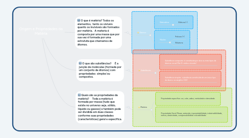 Mind Map: Origem e Propriedades da Matéria