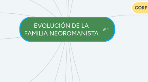 Mind Map: EVOLUCIÓN DE LA FAMILIA NEOROMANISTA