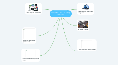 Mind Map: Computer Care and Safety Practices