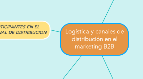 Mind Map: Logística y canales de distribución en el marketing B2B
