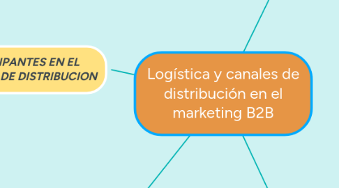 Mind Map: Productos y Servicios para el consumidor