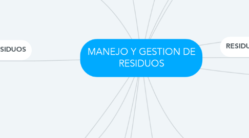 Mind Map: MANEJO Y GESTION DE RESIDUOS
