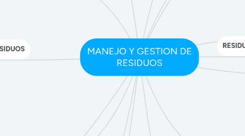 Mind Map: MANEJO Y GESTION DE RESIDUOS