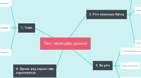 Mind Map: Төгс төгөлдөр дэлхий