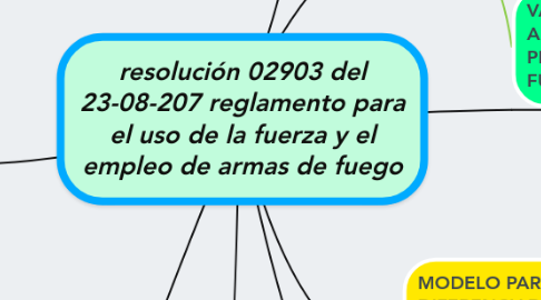 Mind Map: resolución 02903 del 23-08-207 reglamento para el uso de la fuerza y el empleo de armas de fuego