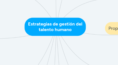 Mind Map: Estrategias de gestión del talento humano