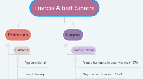 Mind Map: Francis Albert Sinatra