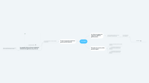 Mind Map: CLONES