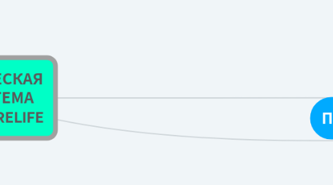 Mind Map: АНАЛИТИЧЕСКАЯ ТЕСТ-СИСТЕМА ЗДОРОВЬЯ RELIFE