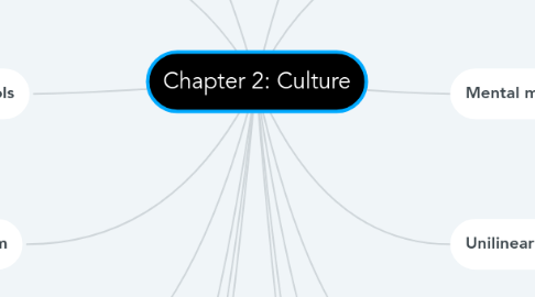 Mind Map: Chapter 2: Culture