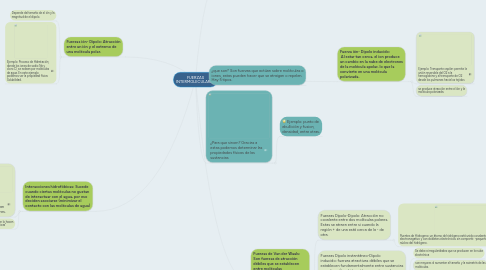 Mind Map: FUERZAS INTERMOLECULARES