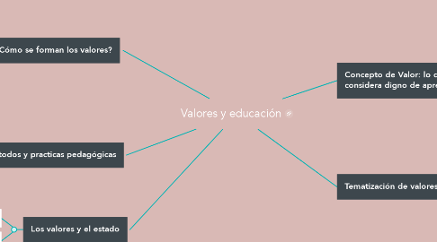 Mind Map: Valores y educación