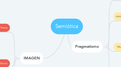 Mind Map: Semiótica
