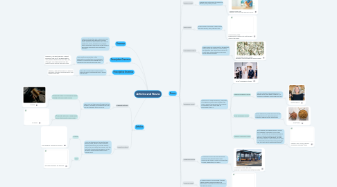 Mind Map: Articles and Nouns
