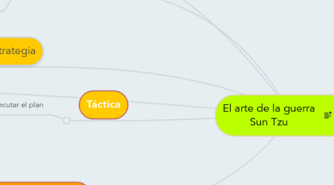 Mind Map: El arte de la guerra Sun Tzu