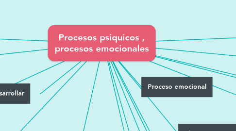 Mind Map: Procesos psiquicos , procesos emocionales