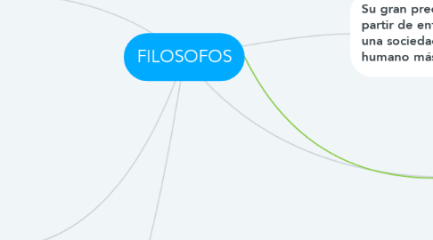Mind Map: FILOSOFOS