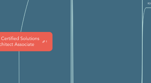 Mind Map: AWS Certified Solutions Architect Associate